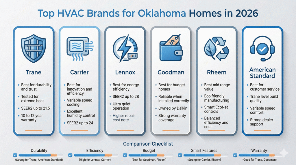 HVAC Brands for Oklahoma